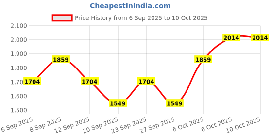 myntra.com JC HOME Teal 140 TC Fitted Double King Bedsheet Set 1.80 m x 2 m jc home Price History Graph from 6 Sep 2025 to 10 Oct 2025