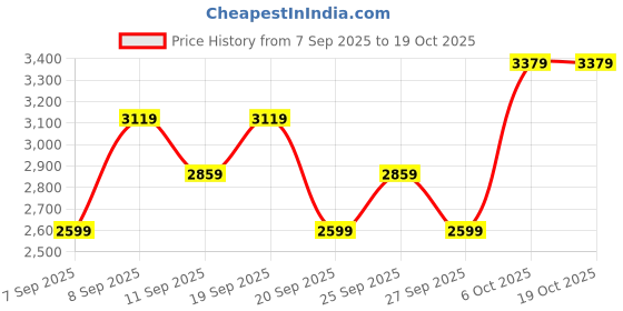 myntra.com JC HOME Teal 240 TC Cotton King Bedsheet Set - 2..45m x 250m jc home Price History Graph from 7 Sep 2025 to 18 Oct 2025