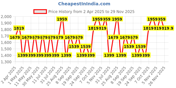 myntra.com JC HOME Teal & Blue Cartoon Characters 140 TC King Bedsheet with 2 Pillow Covers jc home Price History Graph from 2 Apr 2025 to 29 Nov 2025