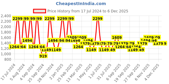 myntra.com JC HOME Teal & Grey Floral 160 TC Single Bedsheet With 1 Pillow Cover jc home Price History Graph from 17 Jul 2024 to 5 Dec 2025
