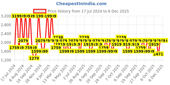 myntra.com JC HOME Teal & Grey Striped 160 TC King Bedsheet With 2 Pillow Covers jc home Price History Graph from 17 Jul 2024 to 5 Dec 2025