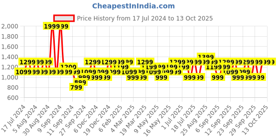 myntra.com JC HOME Teal & Peach Printed 130 TC Queen Bedsheet with 2 Pillow Covers jc home Price History Graph from 17 Jul 2024 to 13 Oct 2025