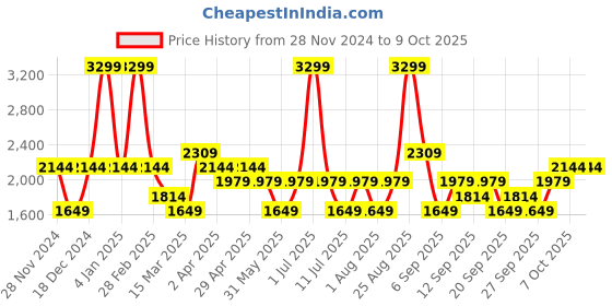 myntra.com JC HOME Teal & Yellow Graphic 150 TC King Bedsheet Set 1.80 m x 2 m jc home Price History Graph from 28 Nov 2024 to 7 Oct 2025