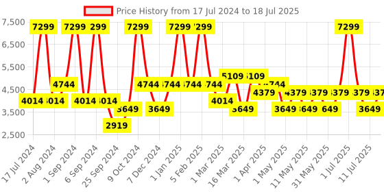 myntra.com JC HOME Teal Blue & Mustard Yellow Printed Pure Cotton Bedding Set with Quilt Cover jc home Price History Graph from 17 Jul 2024 to 18 Jul 2025