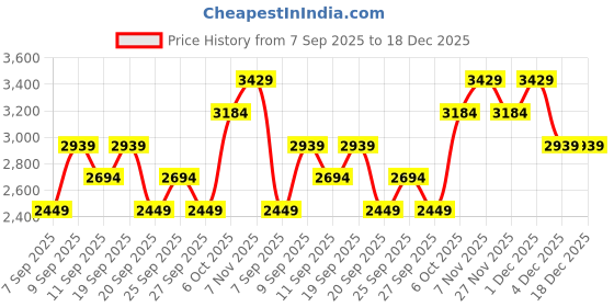 myntra.com JC HOME Teal Solid 240 TC Pure Cotton Queen Bedsheet with 2 Pillow Covers jc home Price History Graph from 7 Sep 2025 to 18 Dec 2025