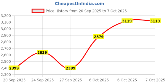 myntra.com JC HOME Teddy Bear 4 Piece Double King Regular Bedding Set jc home Price History Graph from 20 Sep 2025 to 6 Oct 2025