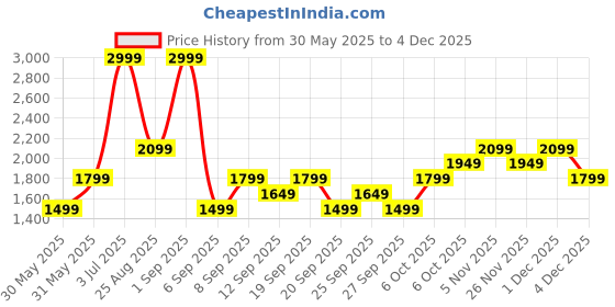 myntra.com JC HOME Turquoise Blue 140 TC King Bedsheet Set 2.2 m x 2 m jc home Price History Graph from 30 May 2025 to 3 Dec 2025