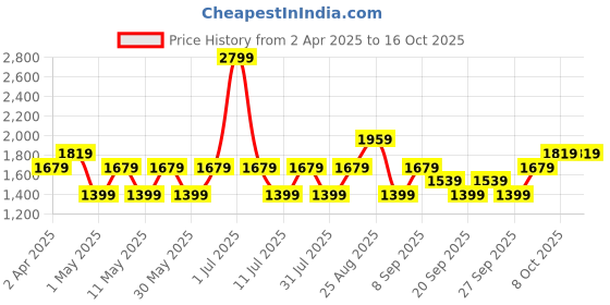 myntra.com JC HOME Turquoise Blue 140 TC King Bedsheet Set 2.45 m x 2 m jc home Price History Graph from 2 Apr 2025 to 16 Oct 2025