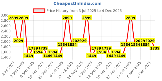 myntra.com JC HOME Turquoise Blue 140 TC Queen Bedsheet with 2 Pillow Covers jc home Price History Graph from 3 Jul 2025 to 4 Dec 2025