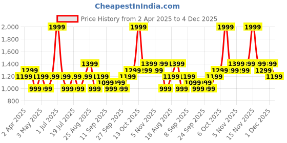 myntra.com JC HOME Turquoise Blue 140 TC Single Bedsheet Set 1.60 mx 2.30 m jc home Price History Graph from 2 Apr 2025 to 4 Dec 2025