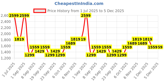 myntra.com JC HOME Turquoise Blue 140 TC Single Bedsheet with 1 Pillow Covers jc home Price History Graph from 1 Jul 2025 to 5 Dec 2025
