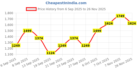 myntra.com JC HOME Turquoise Blue 140 TC Single Bedsheet with Pillow Cover 1.60 m x 2.30 m jc home Price History Graph from 6 Sep 2025 to 26 Nov 2025