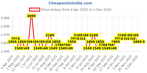 myntra.com JC HOME Turquoise Blue 140 TC Super King Bedsheet Set - 2.00 m x 2.45 m jc home Price History Graph from 4 Apr 2025 to 4 Dec 2025