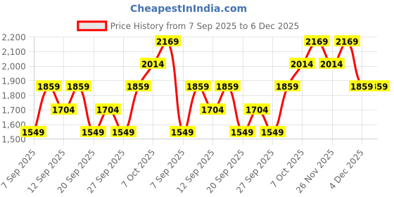 myntra.com JC HOME Turquoise Blue 140 TC Super King Bedsheet Set 2.45 m x 2.5 m jc home Price History Graph from 7 Sep 2025 to 4 Dec 2025