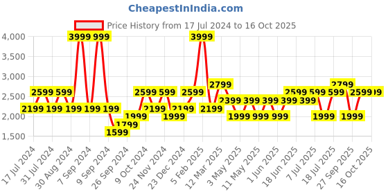 myntra.com JC HOME Turquoise Blue & Green Striped Summer 350 GSM Double Bed Blanket jc home Price History Graph from 17 Jul 2024 to 16 Oct 2025