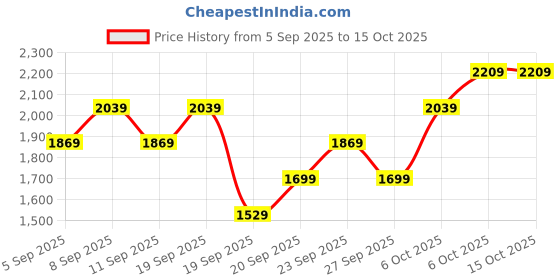 myntra.com JC HOME Unisex 3Pcs Printed 162 TC Single Bed Covers jc home Price History Graph from 5 Sep 2025 to 15 Oct 2025