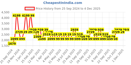 myntra.com JC HOME Unisex Blue Blankets Quilts and Dohars jc home Price History Graph from 25 Sep 2024 to 4 Dec 2025