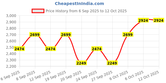 myntra.com JC HOME Unisex Conversational Printed 162 GSM Double Superking Bed Cover jc home Price History Graph from 6 Sep 2025 to 12 Oct 2025