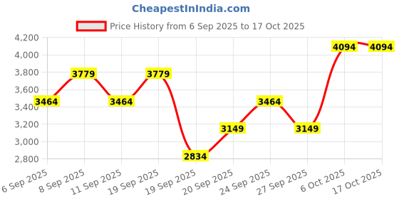 myntra.com JC HOME Unisex Conversational Printed 162 TC Double Superking Bed Covers jc home Price History Graph from 6 Sep 2025 to 16 Oct 2025