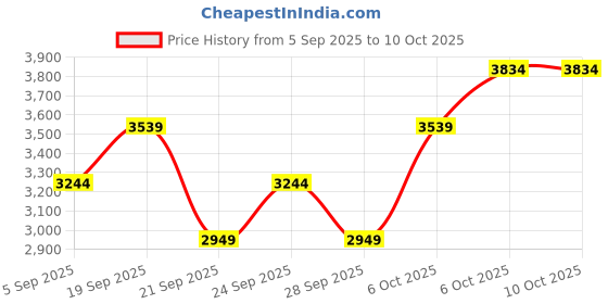 myntra.com JC HOME Unisex Conversational Printed Double King Bed & Pillow Covers jc home Price History Graph from 5 Sep 2025 to 10 Oct 2025