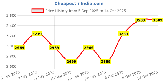 myntra.com JC HOME Unisex Conversational Printed Double Queen Bed & Pillow Covers jc home Price History Graph from 5 Sep 2025 to 14 Oct 2025