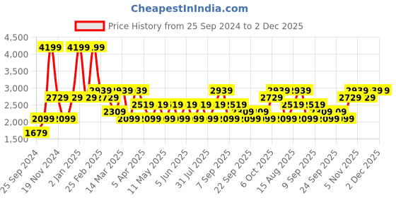 myntra.com JC HOME Unisex Green Blankets Quilts and Dohars jc home Price History Graph from 25 Sep 2024 to 2 Dec 2025