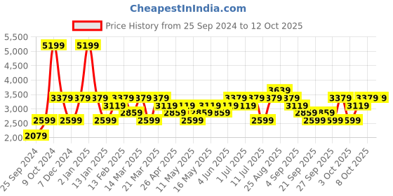 myntra.com JC HOME Unisex Grey Blankets Quilts and Dohars jc home Price History Graph from 25 Sep 2024 to 11 Oct 2025