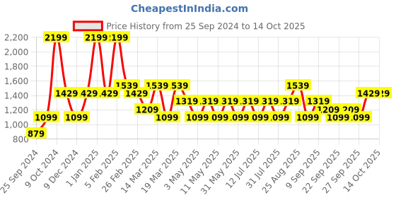myntra.com JC HOME Unisex Grey Blankets Quilts and Dohars jc home Price History Graph from 25 Sep 2024 to 13 Oct 2025