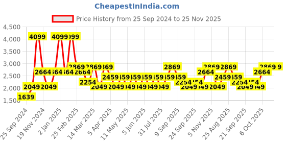 myntra.com JC HOME Unisex Grey Blankets Quilts and Dohars jc home Price History Graph from 25 Sep 2024 to 25 Nov 2025