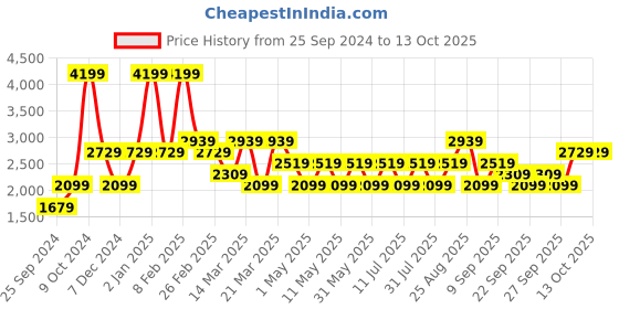 myntra.com JC HOME Unisex Khaki Blankets Quilts and Dohars jc home Price History Graph from 25 Sep 2024 to 13 Oct 2025