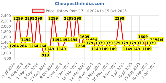myntra.com JC HOME Unisex Multi Blankets Quilts and Dohars jc home Price History Graph from 17 Jul 2024 to 15 Oct 2025