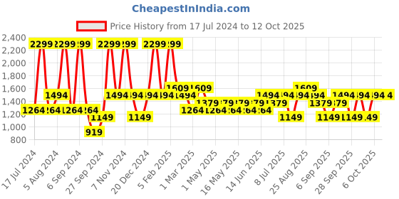 myntra.com JC HOME Unisex Multi Blankets Quilts and Dohars jc home Price History Graph from 17 Jul 2024 to 11 Oct 2025