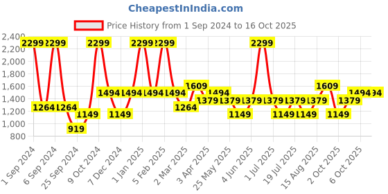 myntra.com JC HOME Unisex Multi Blankets Quilts and Dohars jc home Price History Graph from 1 Sep 2024 to 16 Oct 2025