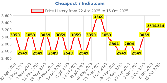 myntra.com JC HOME Unisex Multi Blankets Quilts and Dohars jc home Price History Graph from 22 Apr 2025 to 15 Oct 2025