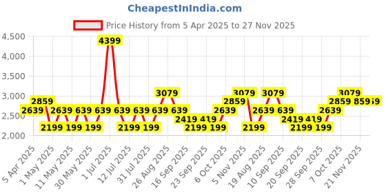 myntra.com JC HOME Unisex Multi Blankets Quilts and Dohars jc home Price History Graph from 5 Apr 2025 to 27 Nov 2025