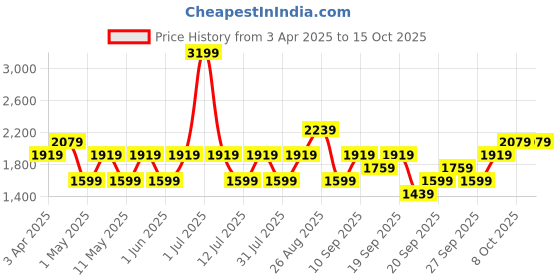myntra.com JC HOME Unisex Multi Blankets Quilts and Dohars jc home Price History Graph from 3 Apr 2025 to 15 Oct 2025