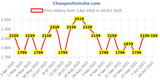 myntra.com JC HOME Unisex Multi Blankets Quilts and Dohars jc home Price History Graph from 3 Apr 2025 to 18 Oct 2025