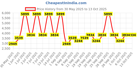 myntra.com JC HOME Unisex Pink Bedding Set jc home Price History Graph from 30 May 2025 to 12 Oct 2025