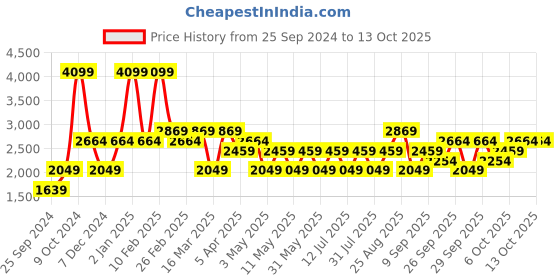 myntra.com JC HOME Unisex Pink Blankets Quilts and Dohars jc home Price History Graph from 25 Sep 2024 to 13 Oct 2025