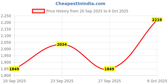 myntra.com JC HOME Unisex Polycotton 4 Piece Double Extra Large Regular Bedding Set jc home Price History Graph from 20 Sep 2025 to 6 Oct 2025