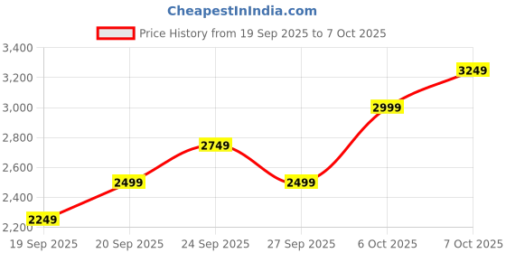 myntra.com JC HOME Unisex Polycotton 4 Piece Double King Regular Bedding Set jc home Price History Graph from 19 Sep 2025 to 7 Oct 2025