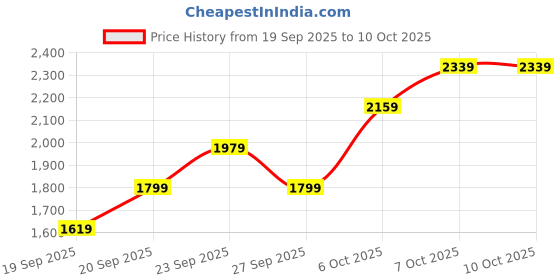 myntra.com JC HOME Unisex Polycotton 4 Piece Double King Regular Bedding Set jc home Price History Graph from 19 Sep 2025 to 9 Oct 2025