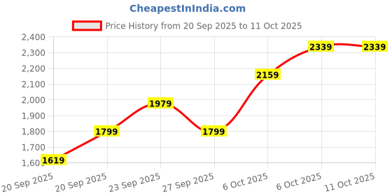 myntra.com JC HOME Unisex Polycotton Double King Regular Bedding Set jc home Price History Graph from 20 Sep 2025 to 11 Oct 2025