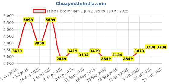 myntra.com JC HOME Unisex Printed Single Bed Cover With Pillow Covers jc home Price History Graph from 1 Jun 2025 to 11 Oct 2025