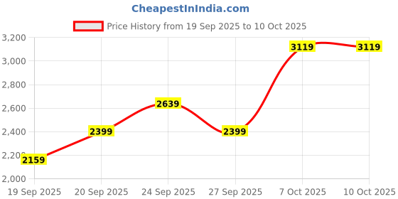 myntra.com JC HOME Unisex Quirky Polycotton 4 Piece Double King Regular Bedding Set jc home Price History Graph from 19 Sep 2025 to 9 Oct 2025