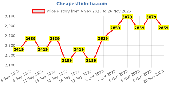 myntra.com JC HOME Unisex White & Grey Printed 162 GSM Double King Bed Cover jc home Price History Graph from 6 Sep 2025 to 26 Nov 2025