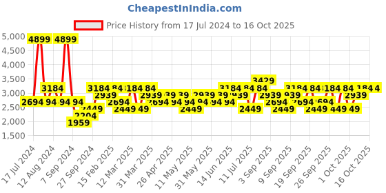 myntra.com JC HOME Unisex Yellow Bedding Set jc home Price History Graph from 17 Jul 2024 to 16 Oct 2025