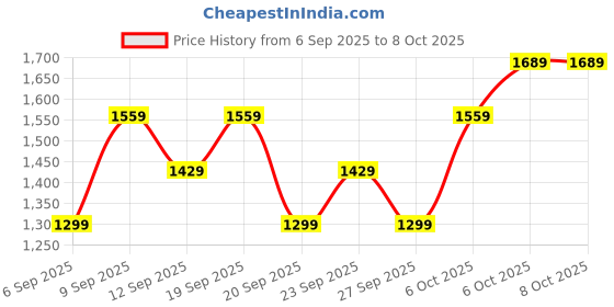 myntra.com JC HOME White 140 TC Bedsheet With 1 Pillow Cover jc home Price History Graph from 6 Sep 2025 to 8 Oct 2025