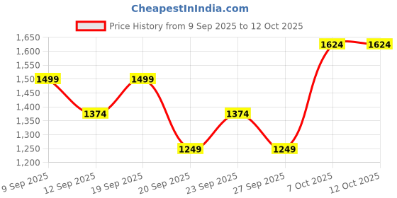 myntra.com JC HOME White 140 TC Bedsheet With 1 Pillow Cover jc home Price History Graph from 9 Sep 2025 to 12 Oct 2025