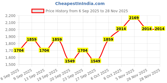 myntra.com JC HOME White 140 TC Fitted Super King Bedsheet Set 2 m x 2.20 m jc home Price History Graph from 6 Sep 2025 to 28 Nov 2025